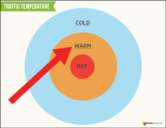 Traffic Temperature: Warm Traffic