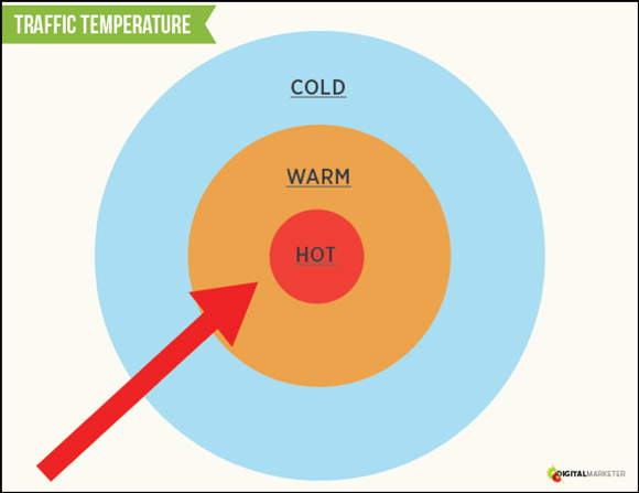 Traffic Temperature: Hot Traffic