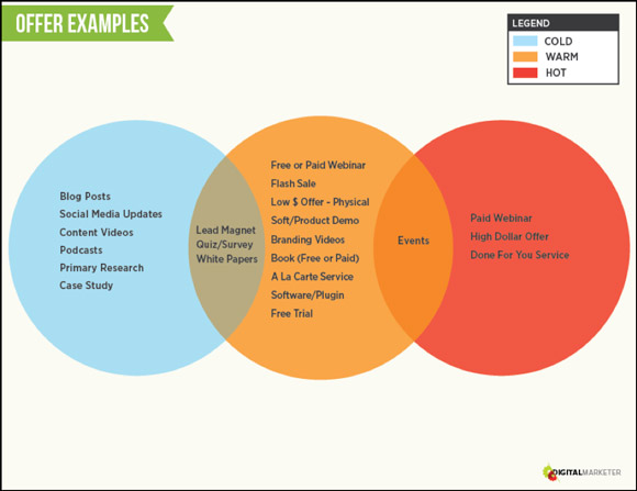 Offer examples for Cold, Warm, and Hot traffic