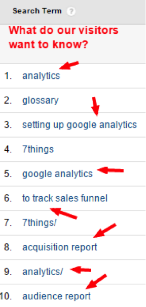 Search Terms Report in Google Analytics