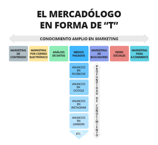 How to Build the Marketer of the Future