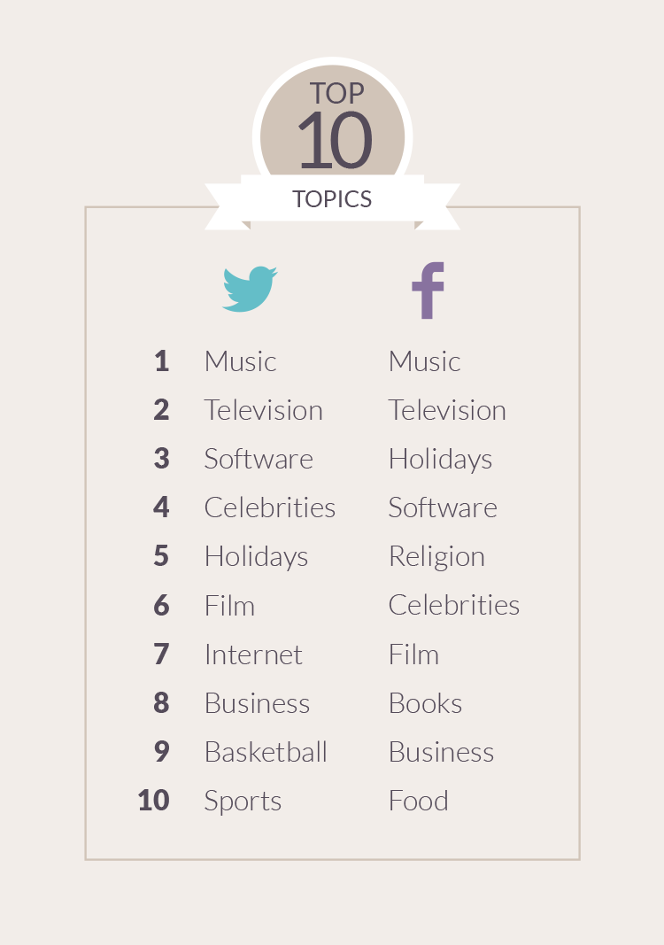 Most Engaging Social Media 
