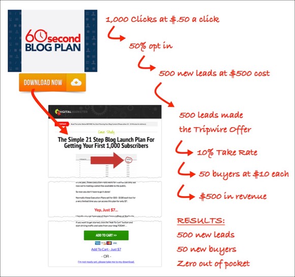 Self Liquidating Offer