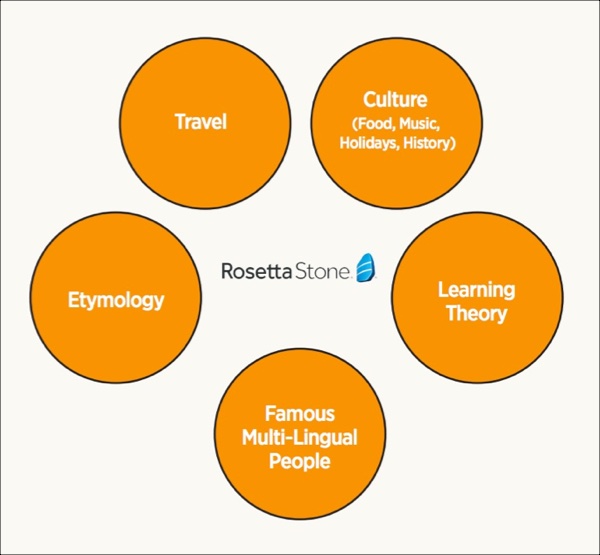 Example Social Media Topic Map