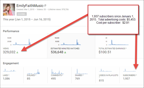Cost Per Subscriber on YouTube