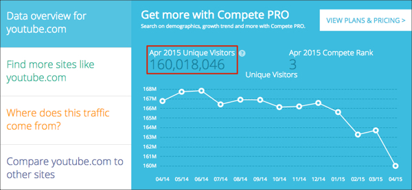 Total Number of Visits on YouTube.com