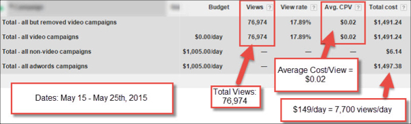 Cost Per View on YouTube
