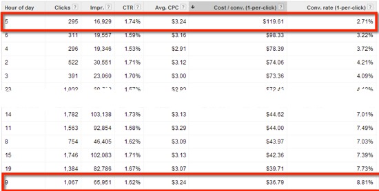Google Adwords Dimensions Tab