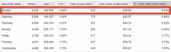 Google Adwords Dimension Tab