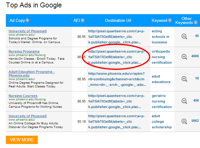 Top Ads In Google