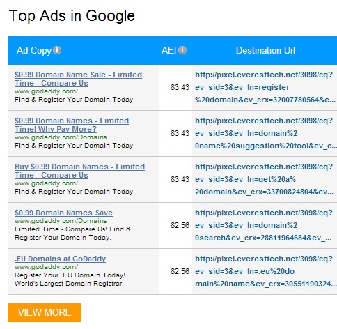 Top Ads in Google