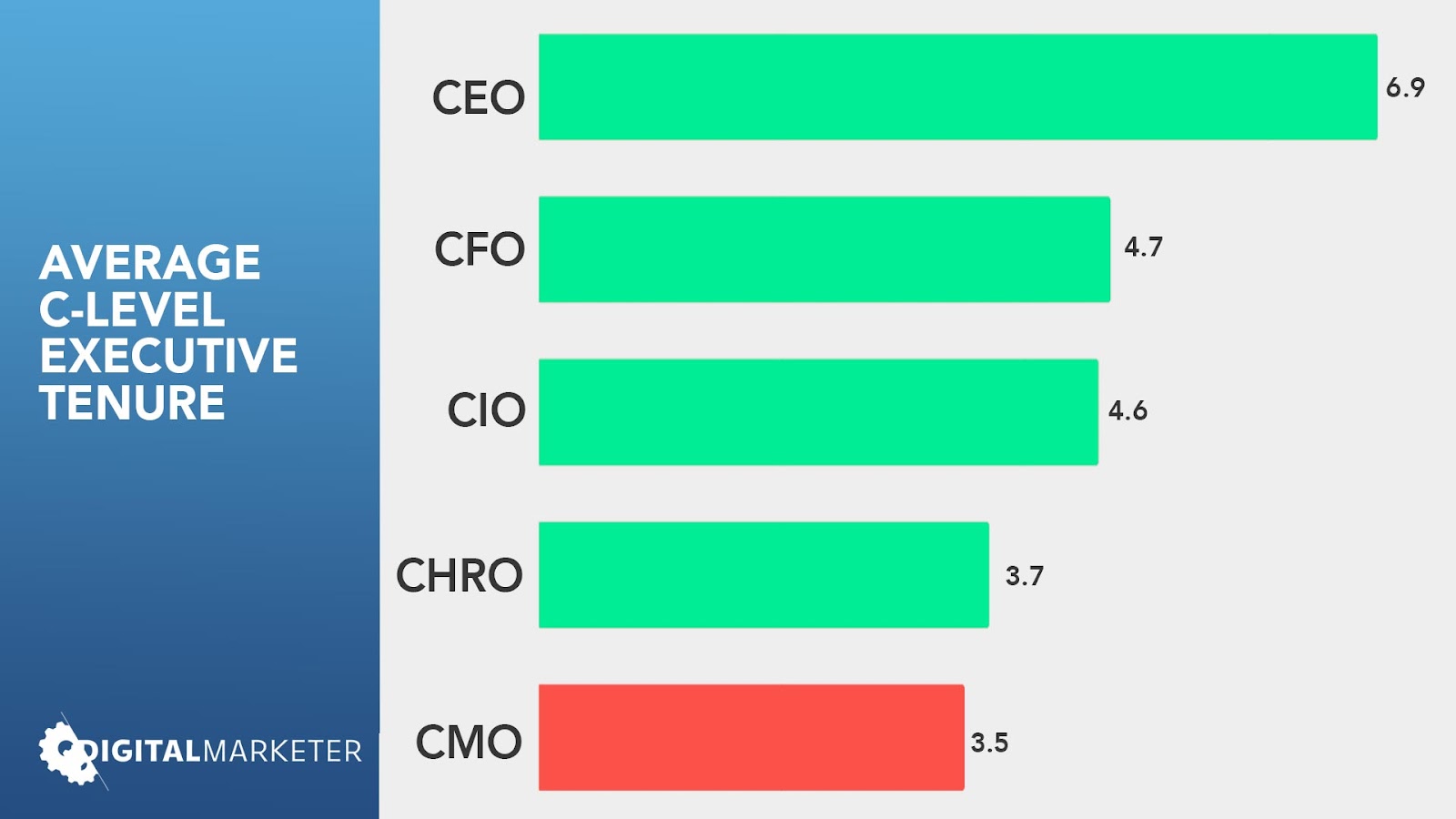 average c-level executive tenure graph