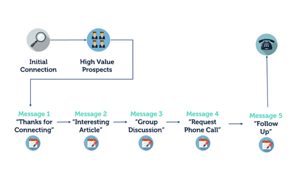 LinkedIn Marketing Strategy with 5 Message Sequence