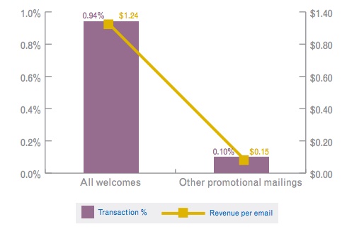 Welcome Email: Revenue Per Email