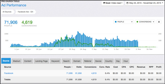 Pro Church Tools Funnel 2 Results
