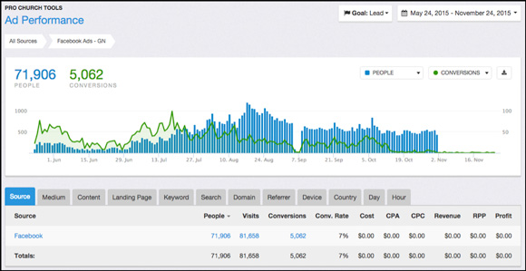 Pro Church Tools Funnel Analytics