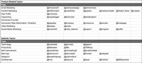 Social Media Topic Short List