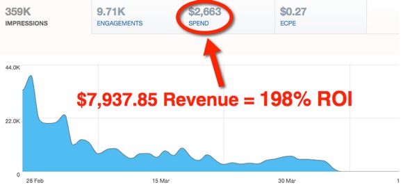 Twitter Advertising Results