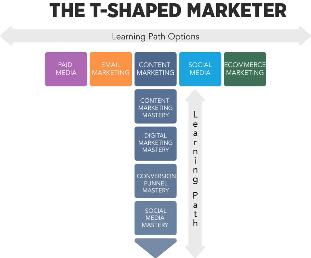 Digital Marketing Content Marketing Learning Path