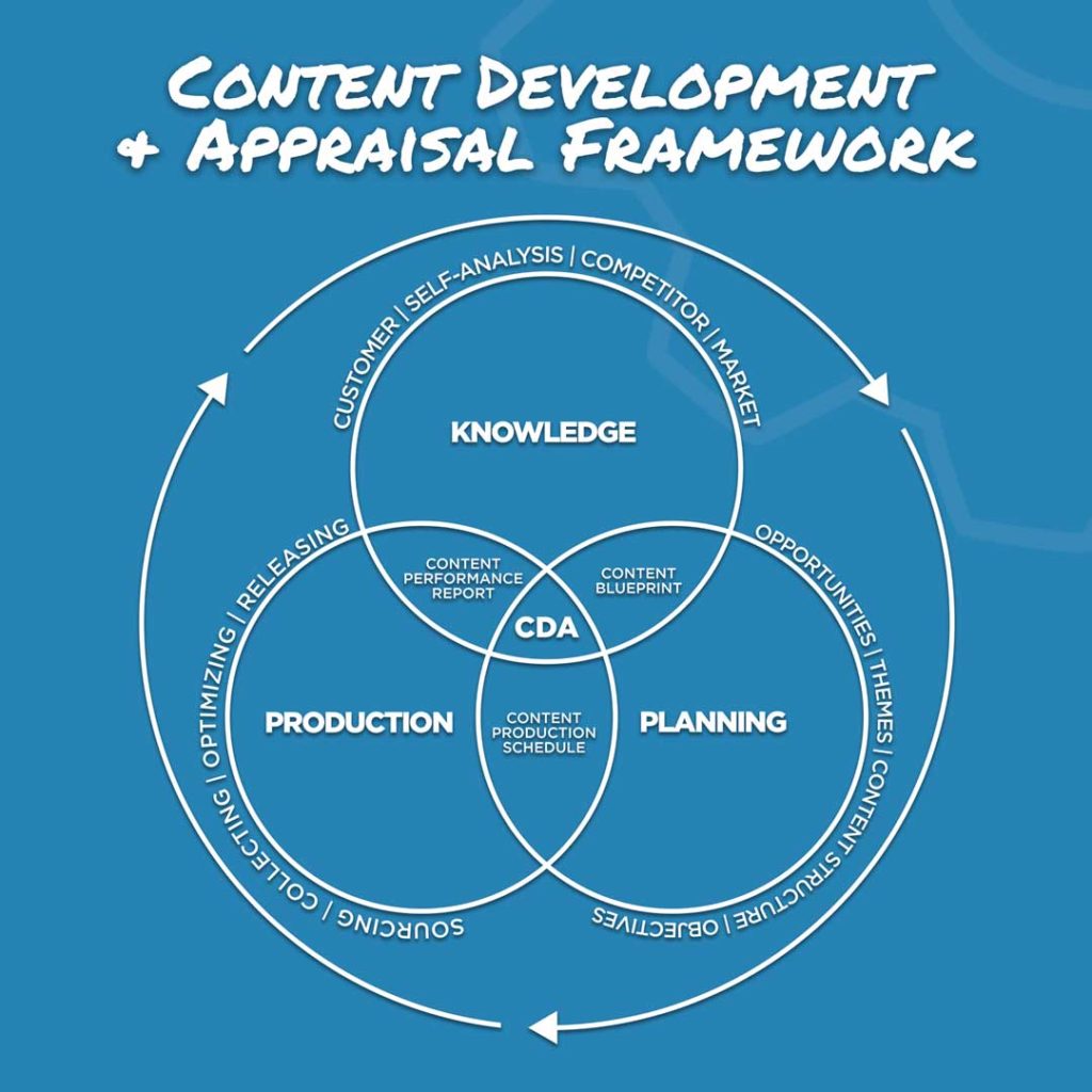 The Content Development & Appraisal Framework is a new way to look at content marketing.